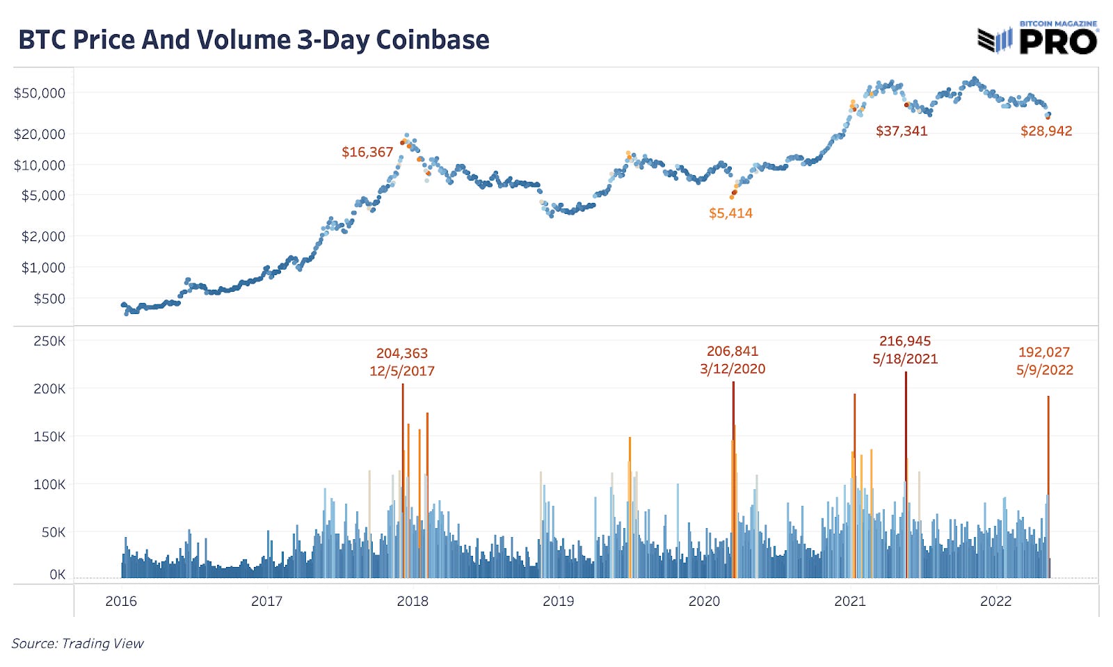 24 Hour Volume Rankings (Currency) | CoinMarketCap