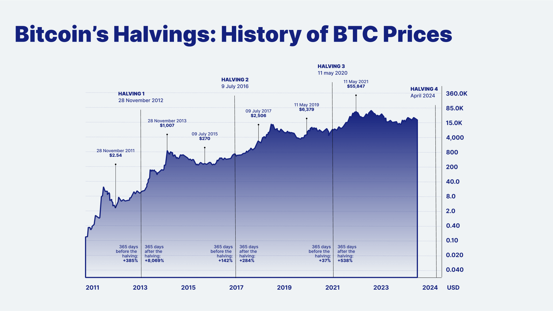 Analyzing Bitcoin Halving – Impact on Price Dynamics and Market Sentiment - The Daily Hodl