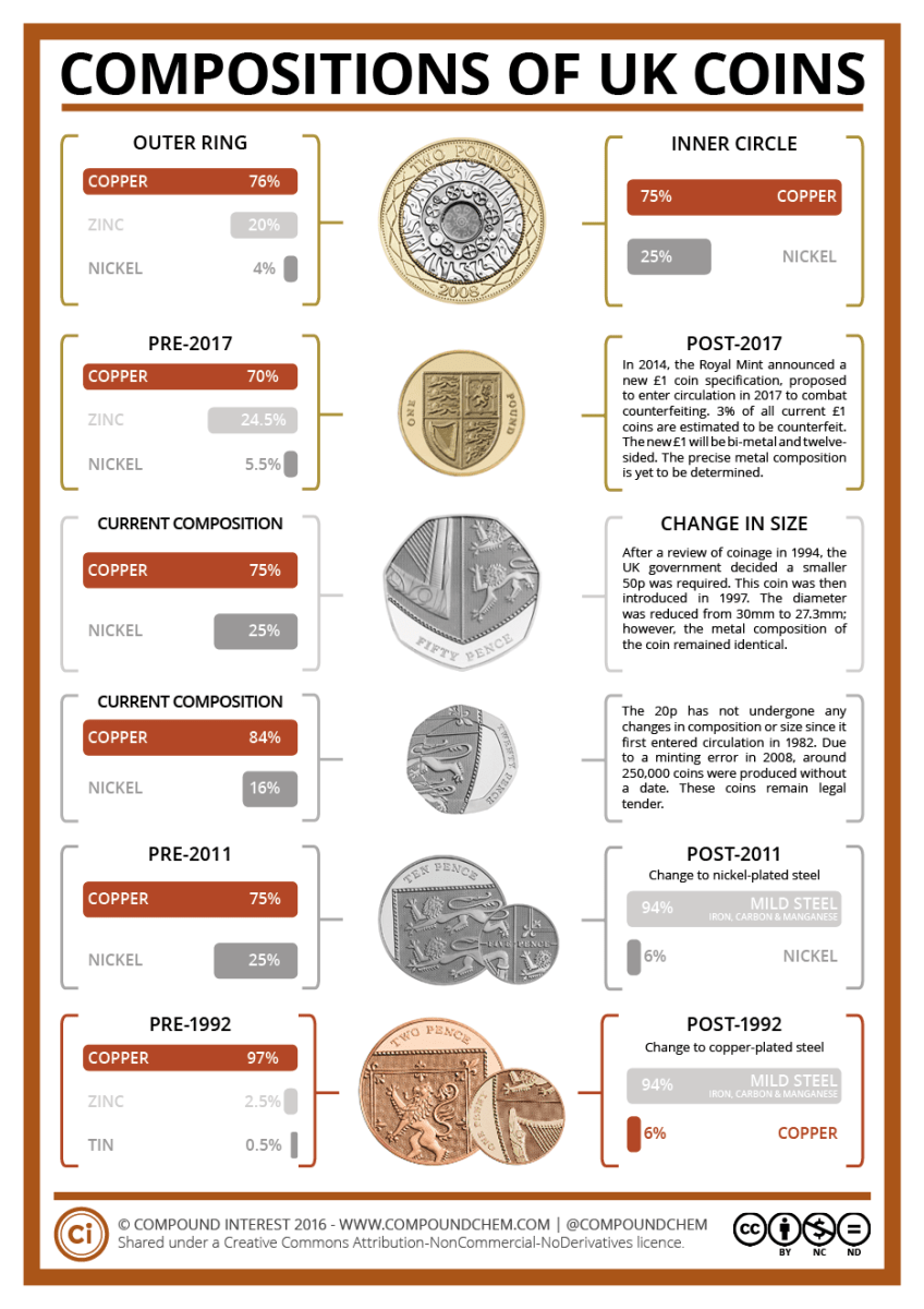 What Coins Are Made Of | U.S. Mint for Kids