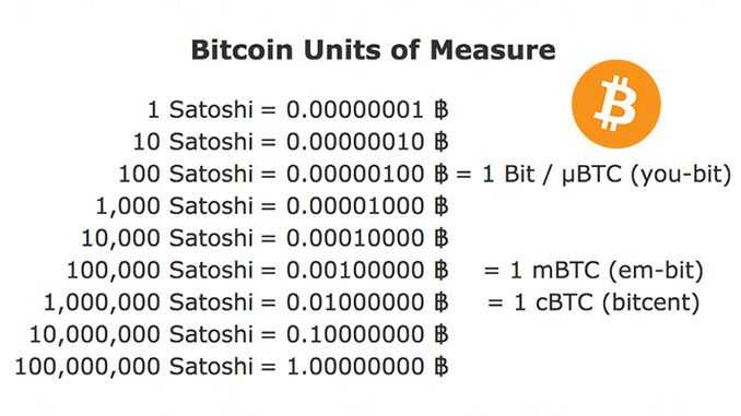 mBTC to BTC table and converter | BITS TO USD