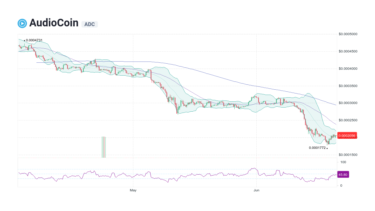 AudioCoin (ADC) live coin price, charts, markets & liquidity