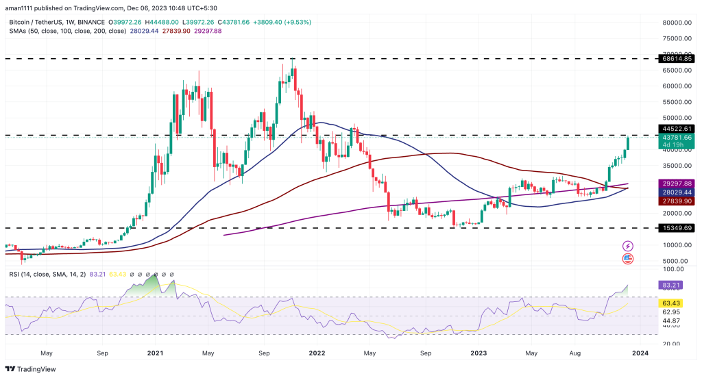 Bitcoin Price Prediction , , , - 