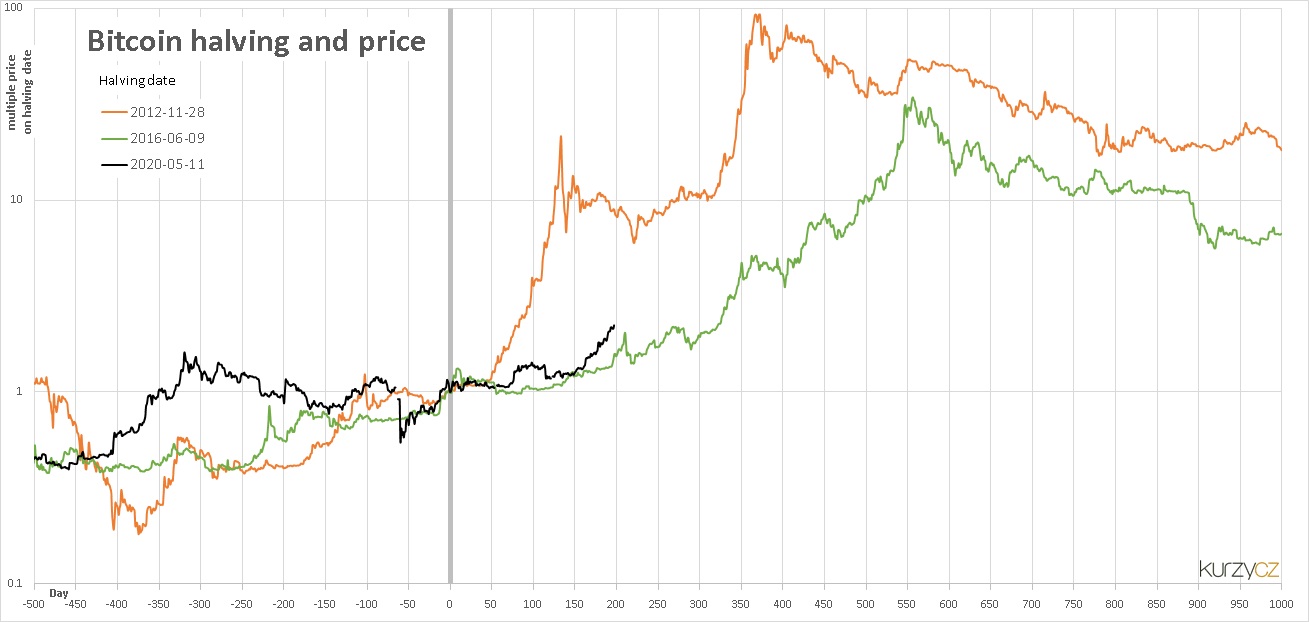 Bitcoin’s price history: to | Bankrate