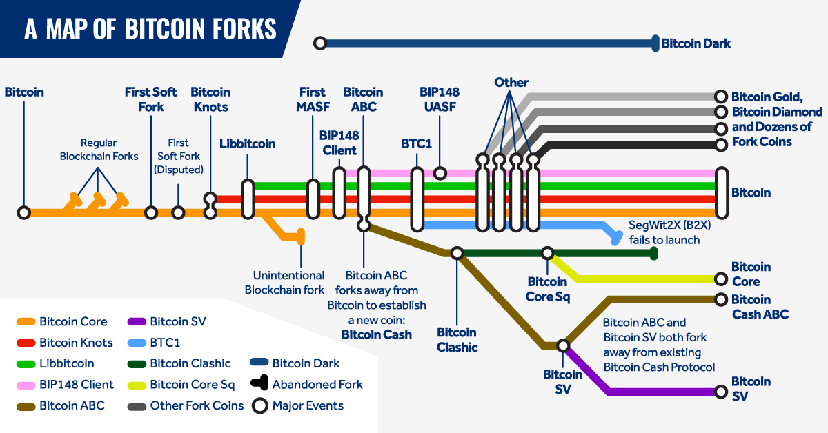 Understanding forks and Bitcoin variants - Times of India