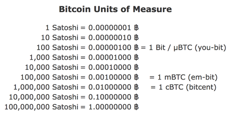 What is Satoshi? How many Sats is one Bitcoin & what is its value?