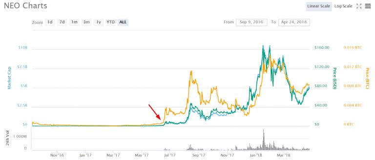 Neo price today, NEO to USD live price, marketcap and chart | CoinMarketCap