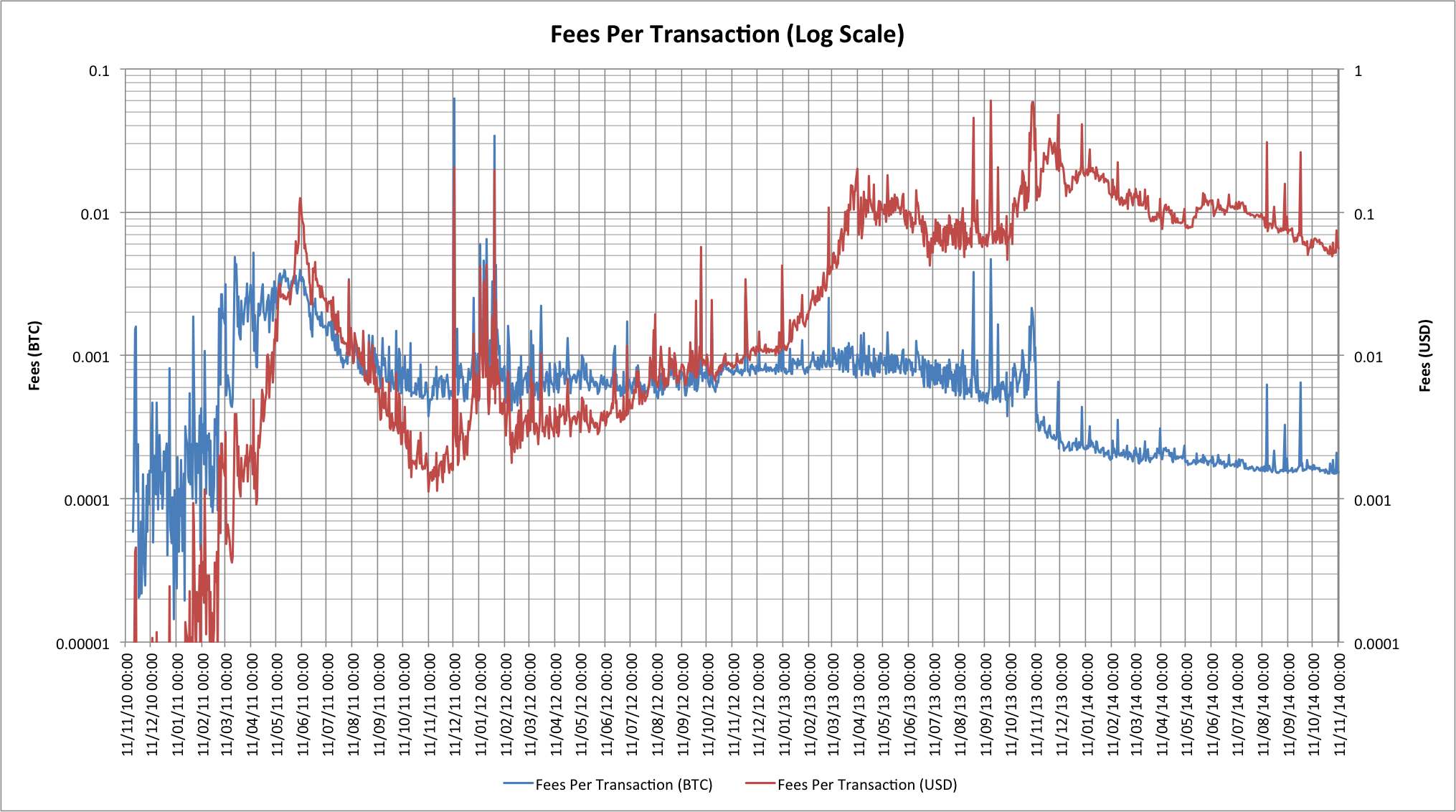 Trading Fee | Fee Rate | Crypto Exchange Fees | Fee Tiers | OKX