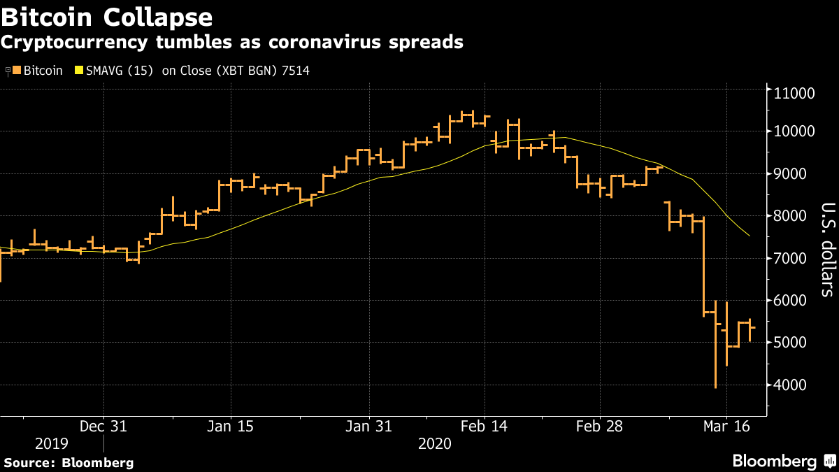 Bitcoin price crashes to level as crypto battering continues