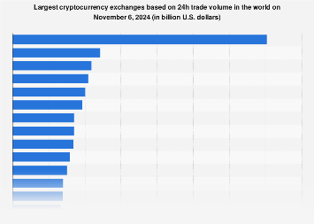 Crypto Exchanges Hit New Record, Leader Gains %