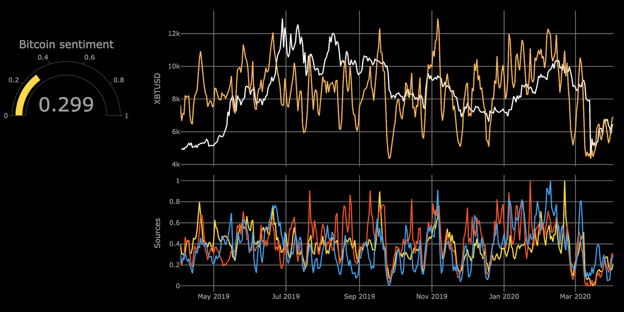 Predictive Sentiment Data for Bitcoin and Crypto powered by AI – Augmento