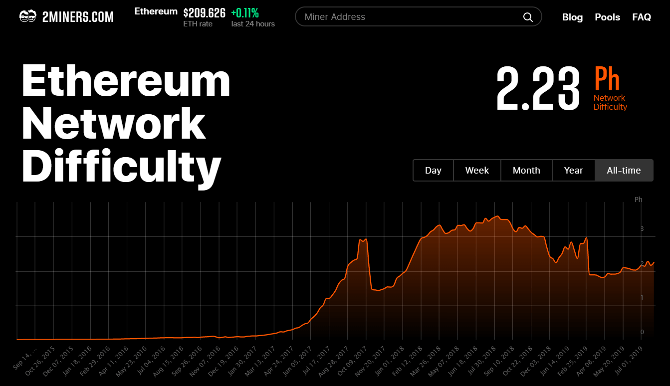 Ethereum Mining Pools: The Best Mining Pool for ETH Listed