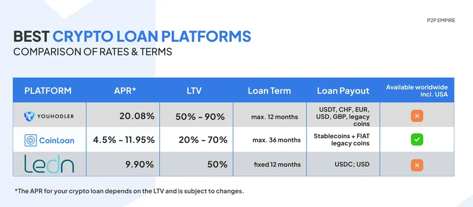 Best Crypto Lending Platform Rates for March 