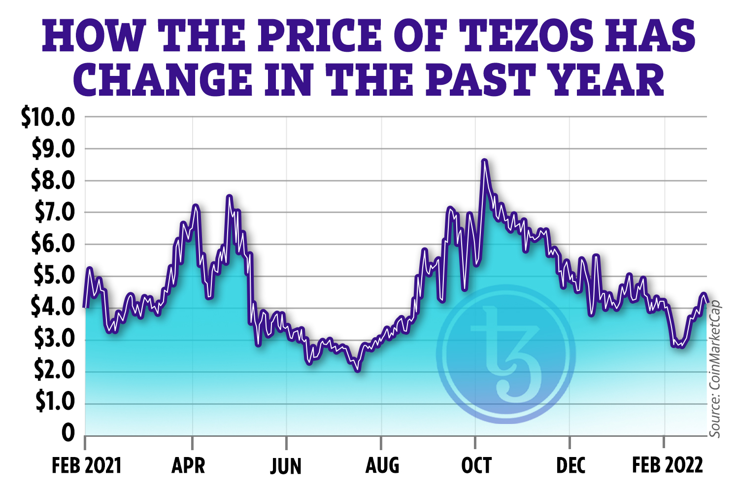 Tezos Price Prediction