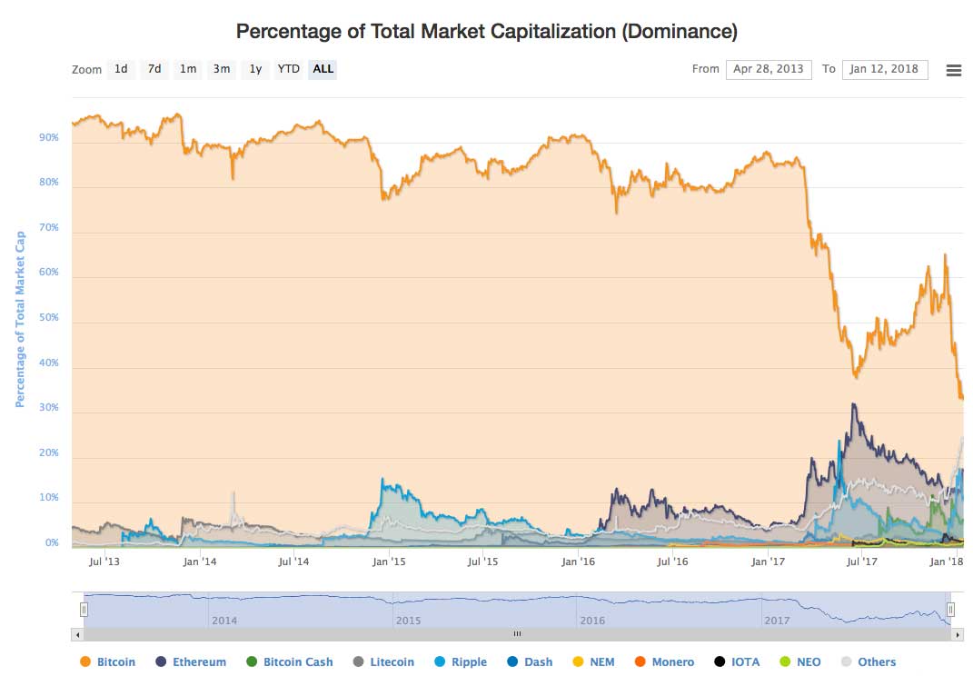 Chart of the Week - Cryptocurrency Insights | CCData