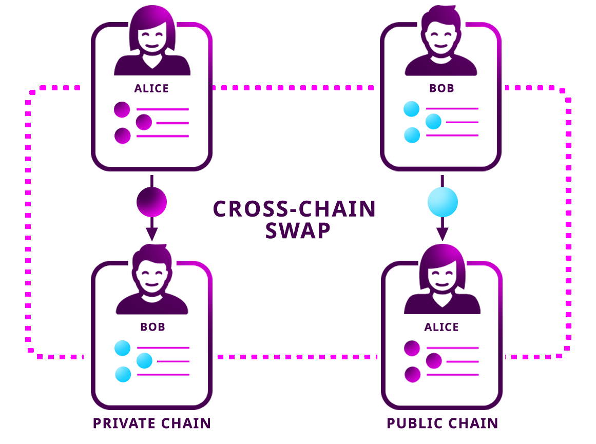 What Are Cross-Chain Swaps? | Chainlink