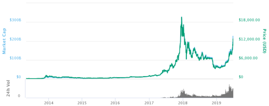 How the Bitcoin price was changing | Explore the BTC price fluctuations guide for the whole history