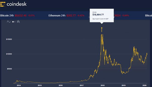 Why Bitcoin Just Hit Its All-Time High | TIME