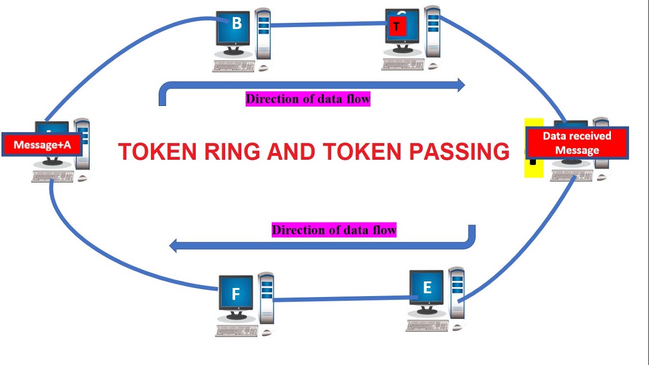 Token Ring - Cisco