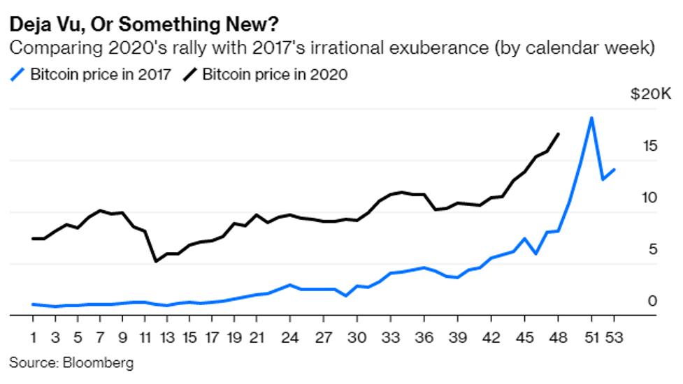 Bitcoin Price History - the value of 1 BTC over time - Comparitech