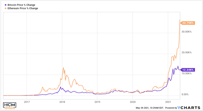 When to Buy Bitcoin? Is Bitcoin a Good Investment Now?