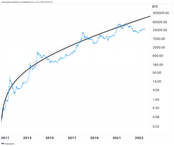 Bitcoin Log Regression Rainbow Chart — helpbitcoin.fun