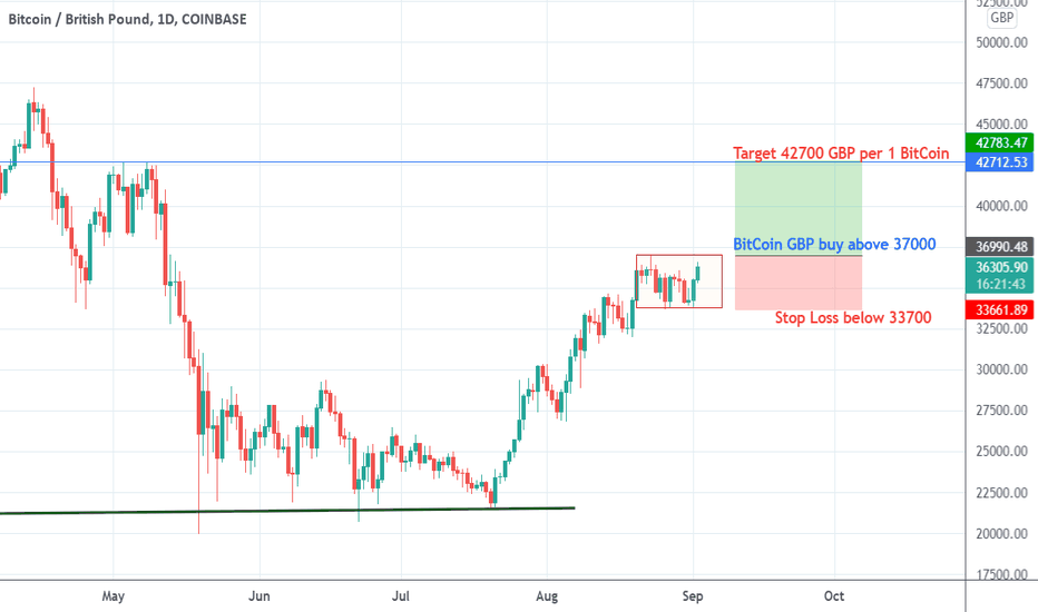 BTC/GBP - Coinbase Pro | Monitor Bitcoin Trading Activity, Live Order Book, Price and Manage Alerts