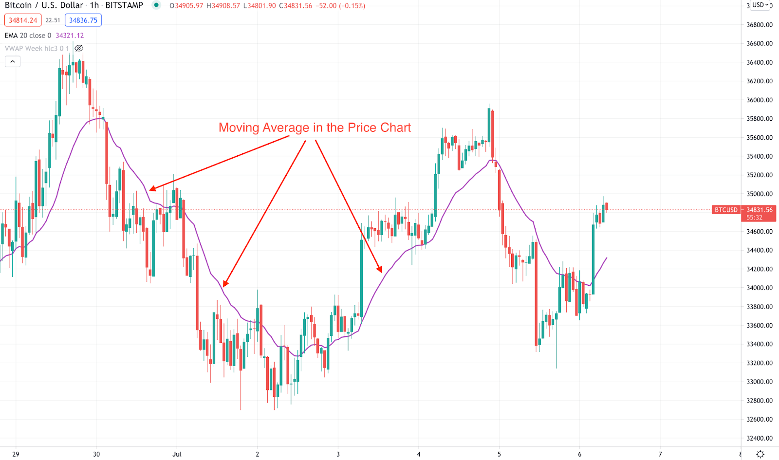 Technical Analysis of Bitcoin (BITSTAMP:BTCUSD) — TradingView — India