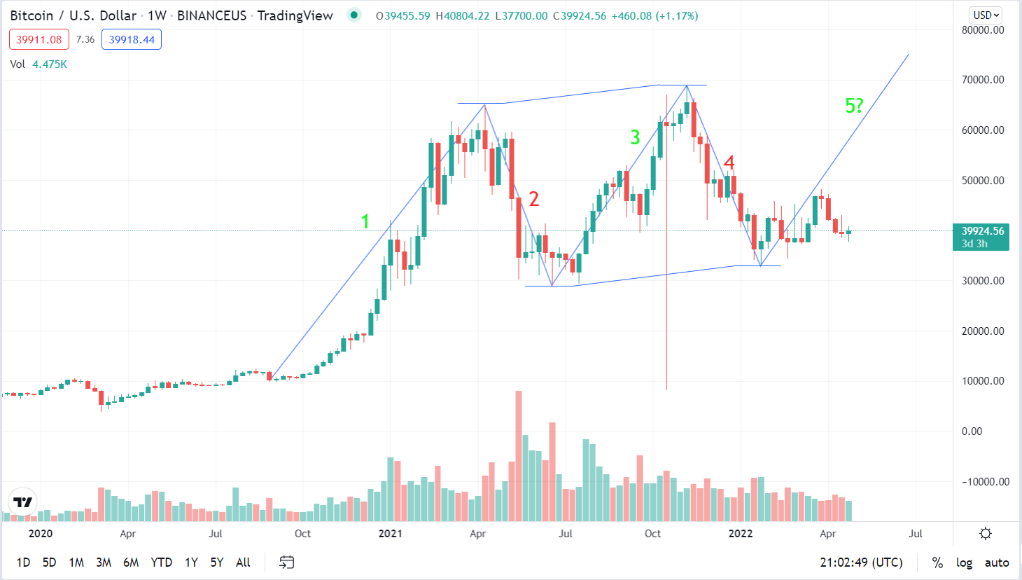 Bitcoin Elliott Wave Structure Suggests Buyers in Control