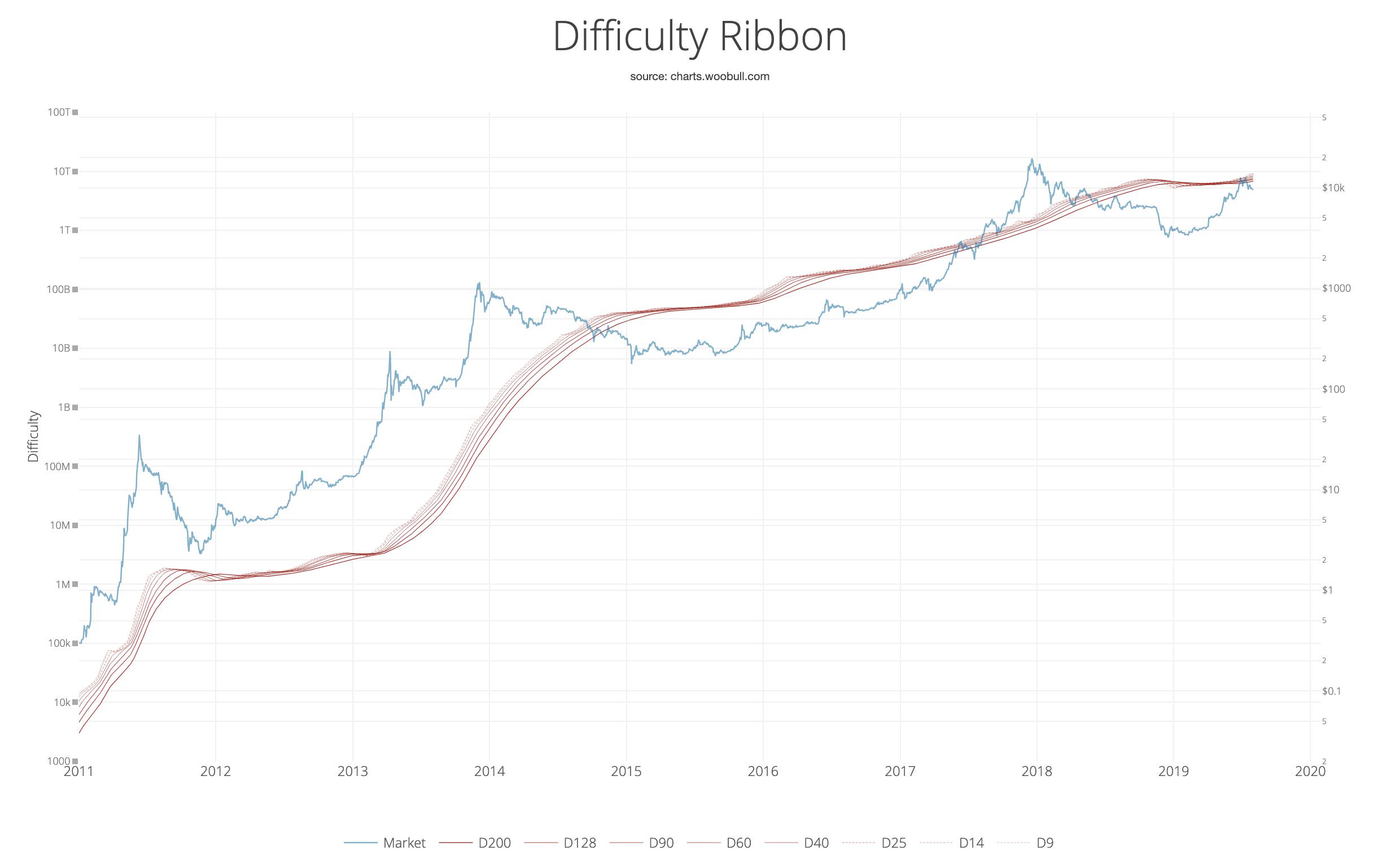 Bitcoin Difficulty. All about cryptocurrency - BitcoinWiki