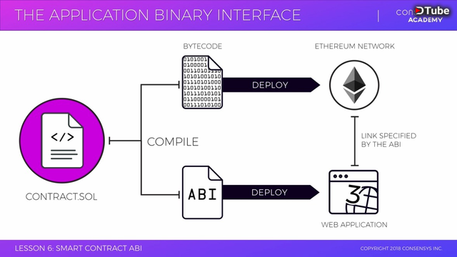 Understanding the ABI Array - Become Ethereum Blockchain Developer