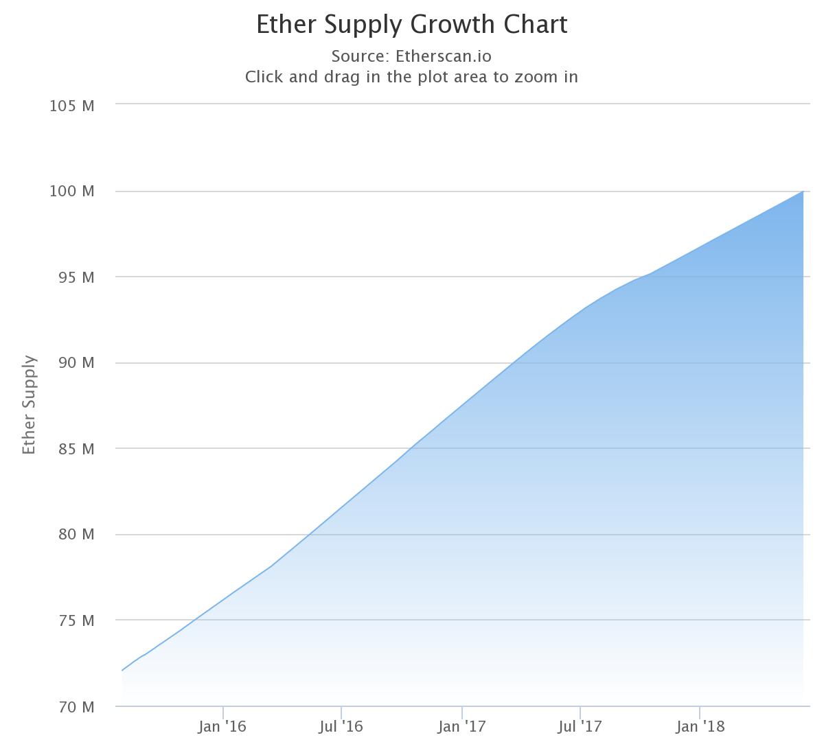 Valid Points: Why Ether Doesn’t Need a Supply Cap to Hedge Against Inflation