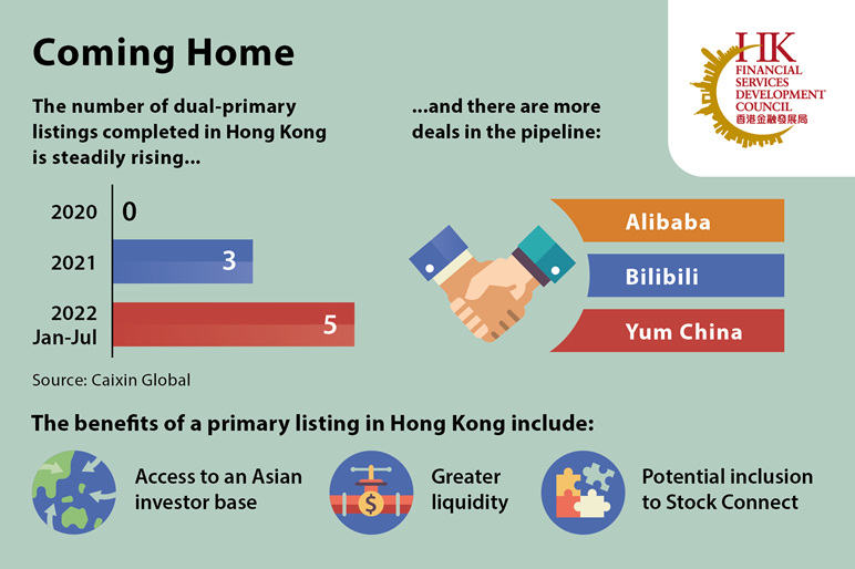 HKEX to Extend Secondary and Dual Primary Listing Regimes