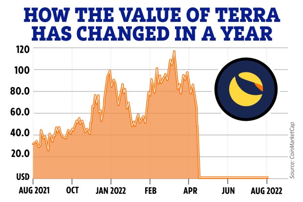 Terra (LUNA) Price Prediction , , – - CoinWire