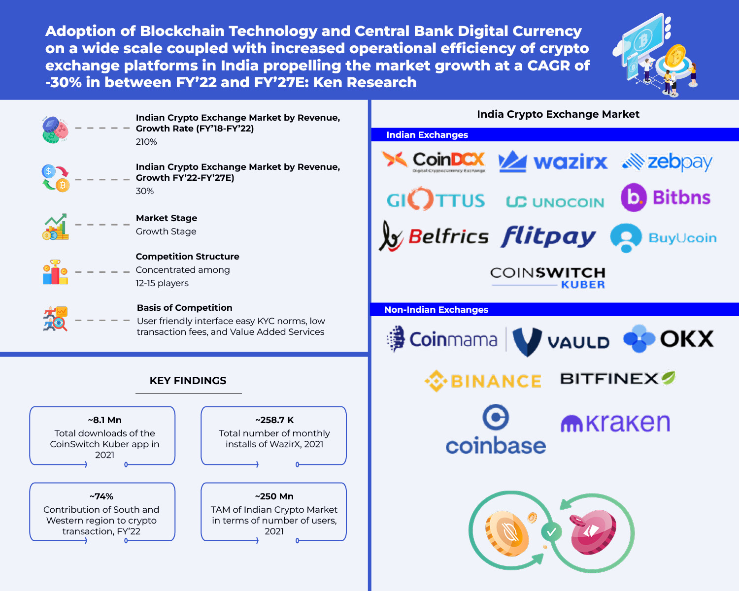 Bitcoin Investment and 7 Local Best Crypto Exchanges in India - Star of Mysore