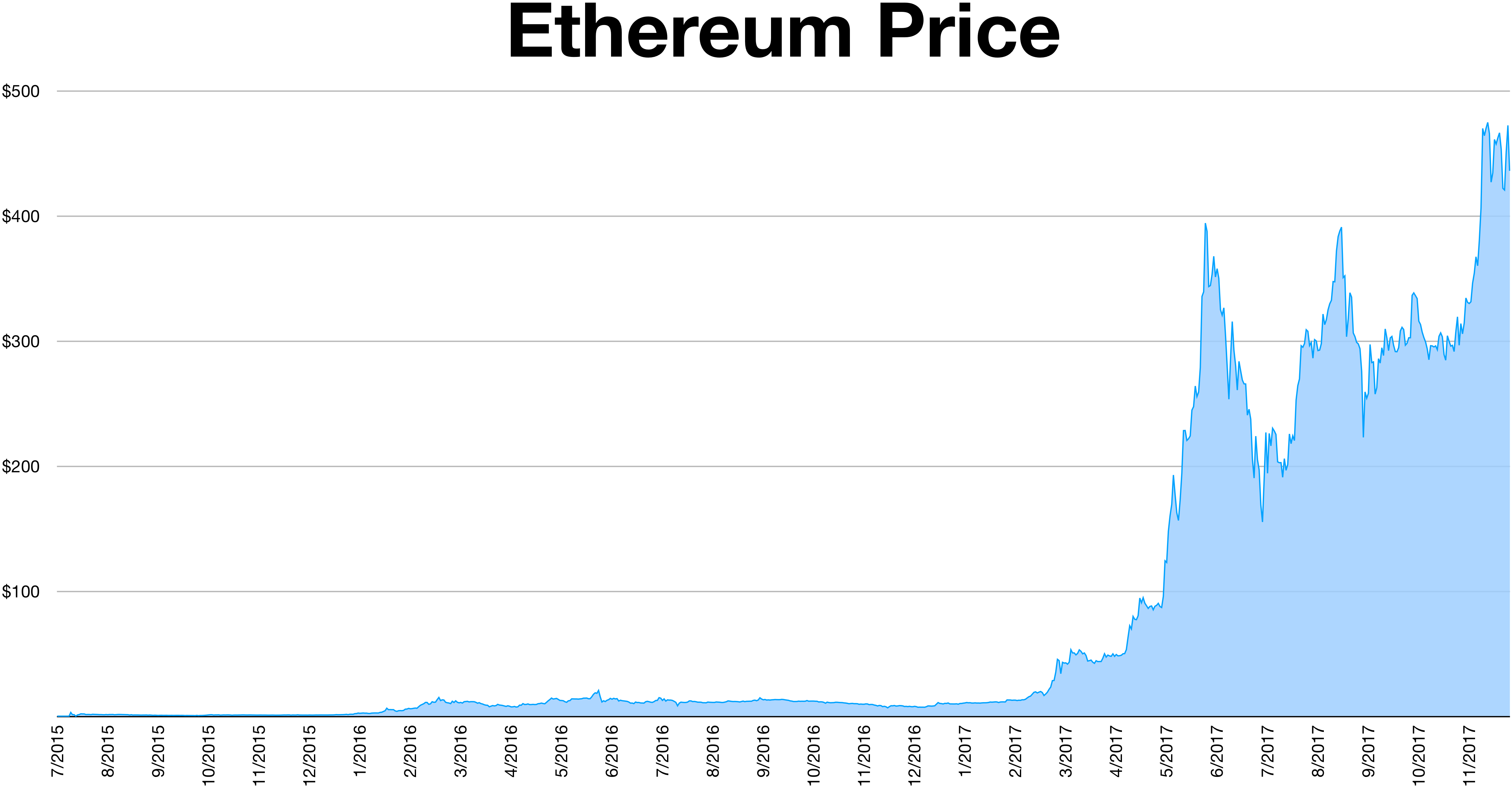 Ethereum (ETH) live coin price, charts, markets & liquidity