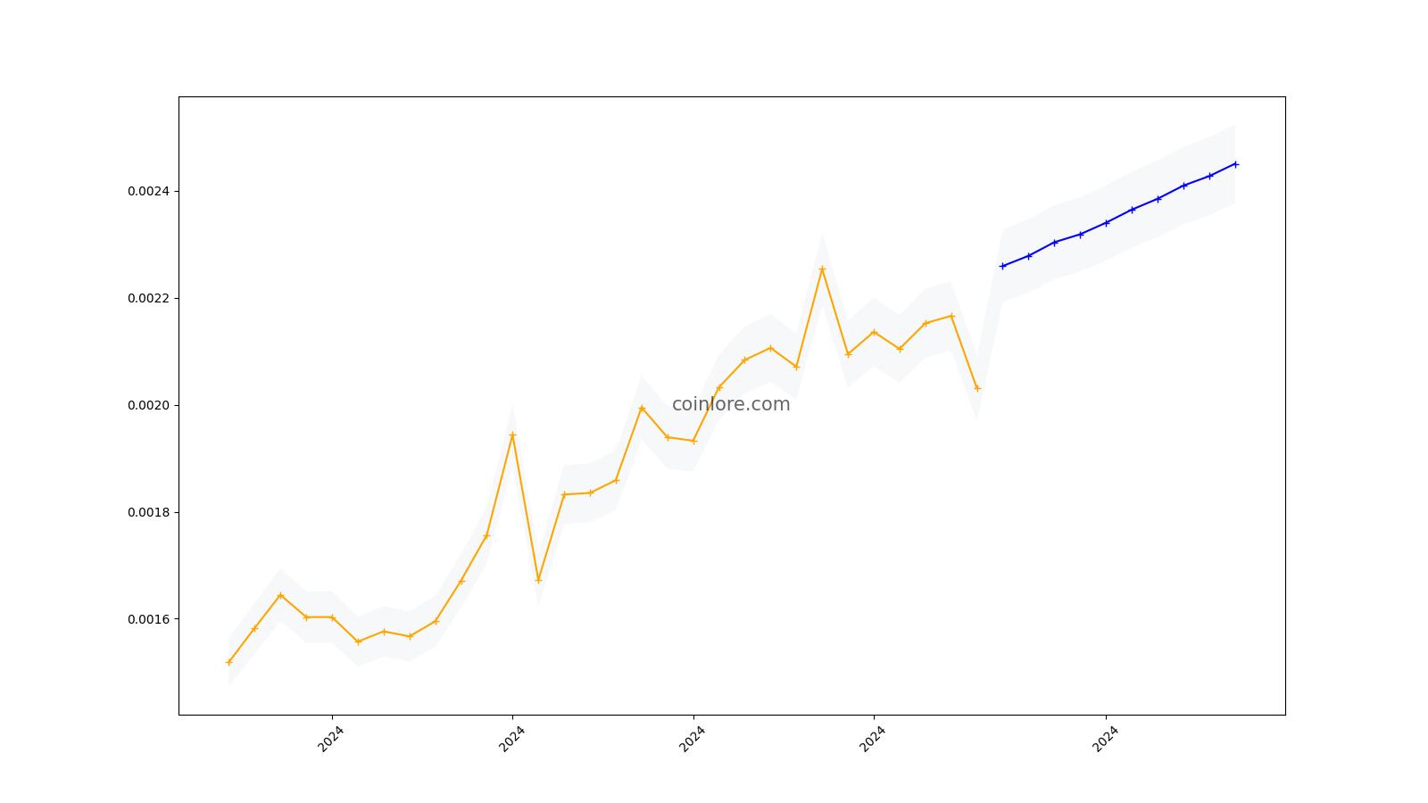 BitShares Price Prediction: Will BTS Boom in ?