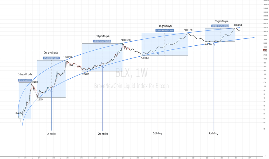 BTC USD — Bitcoin Price and Chart — TradingView