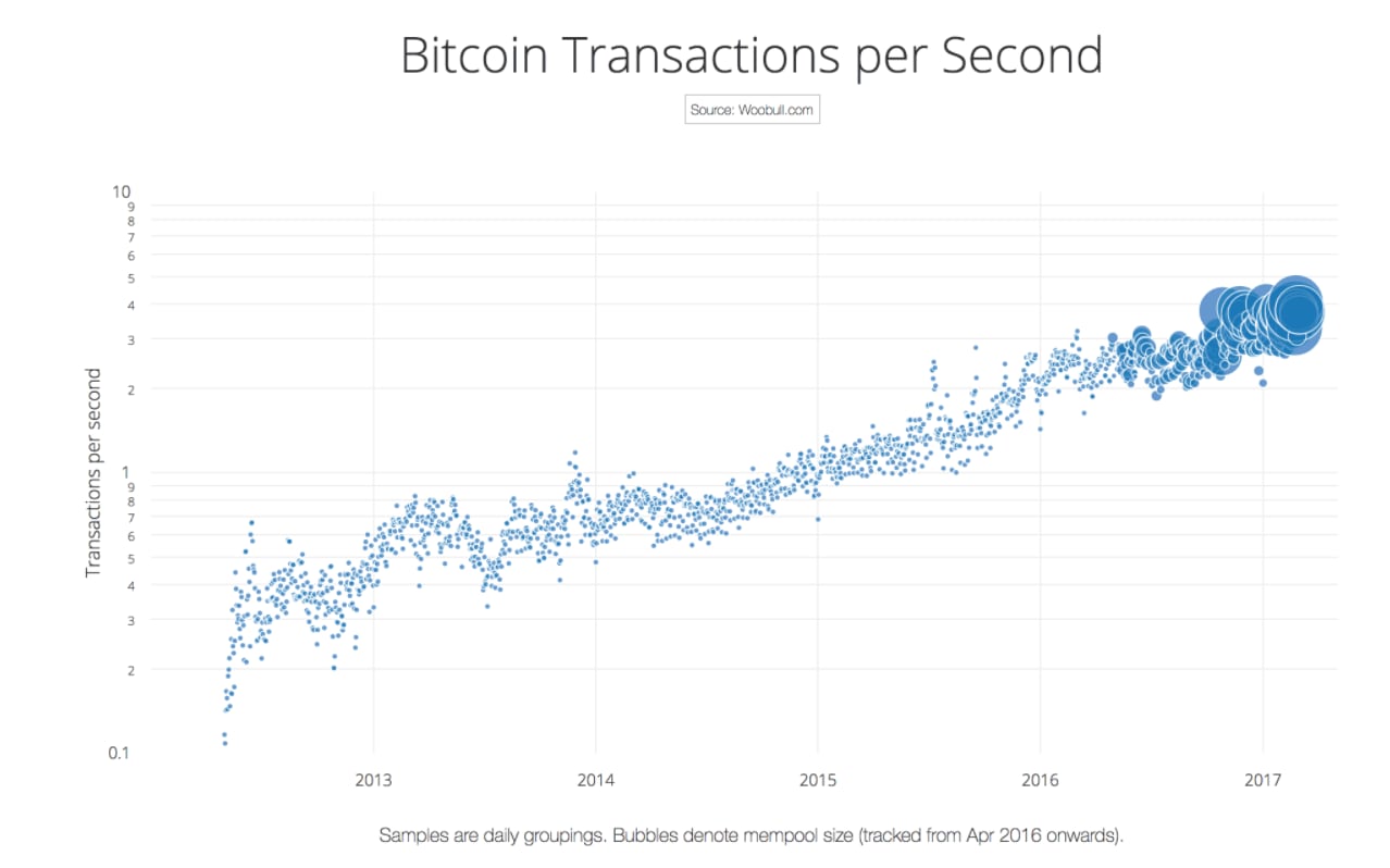 Bitcoin's Average Block Size Hits All-Time Highs - helpbitcoin.fun