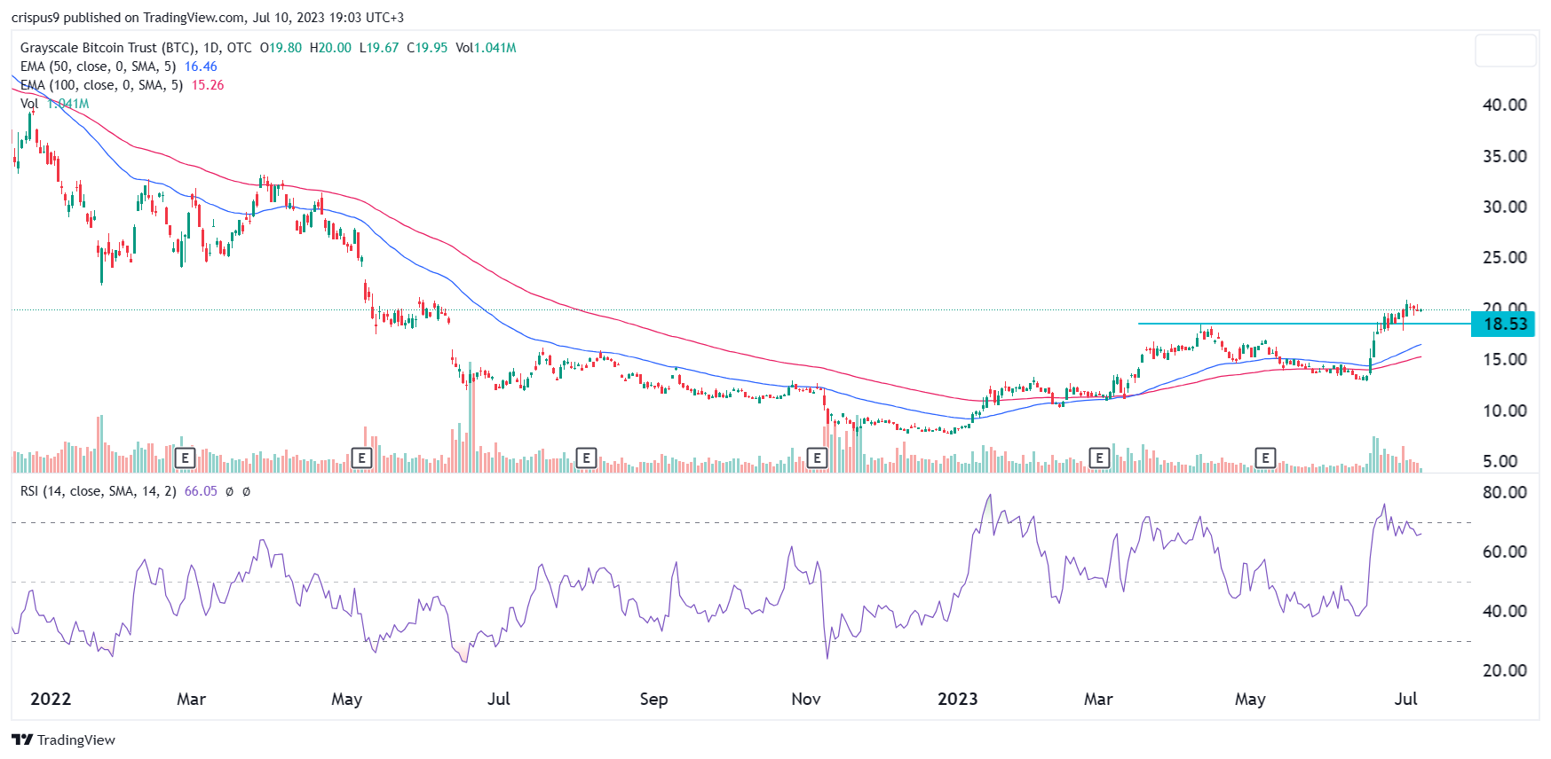 Greyscale Bitcoin Trust (GBTC) - 📬 Stocks & ETFs requests - Trading Community