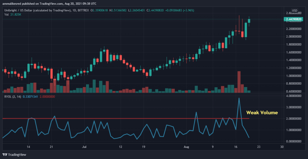 Unibright Price Today - UBT Coin Price Chart & Crypto Market Cap