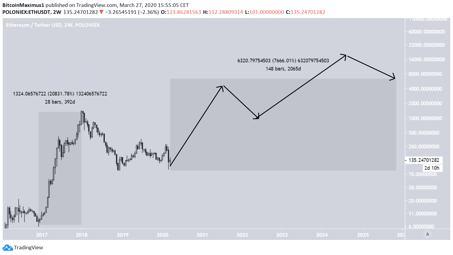 Ethereum (EHT) Price Prediction - 