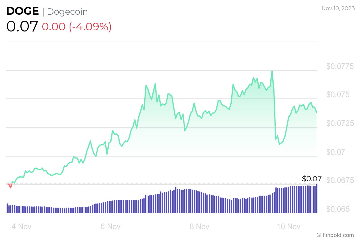 Dogecoin Price Today - DOGE Price Chart & Market Cap | CoinCodex