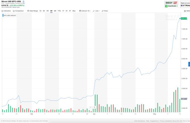 Bitcoin USD (BTC-USD) Price History & Historical Data - Yahoo Finance