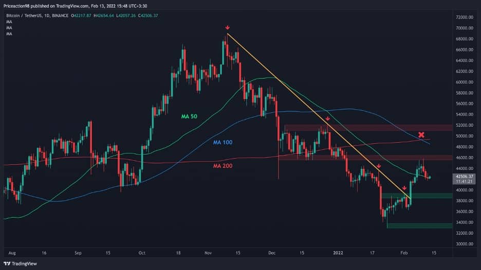 Bitcoin (BTC) Technical Analysis Daily, Bitcoin Price Forecast and Reports