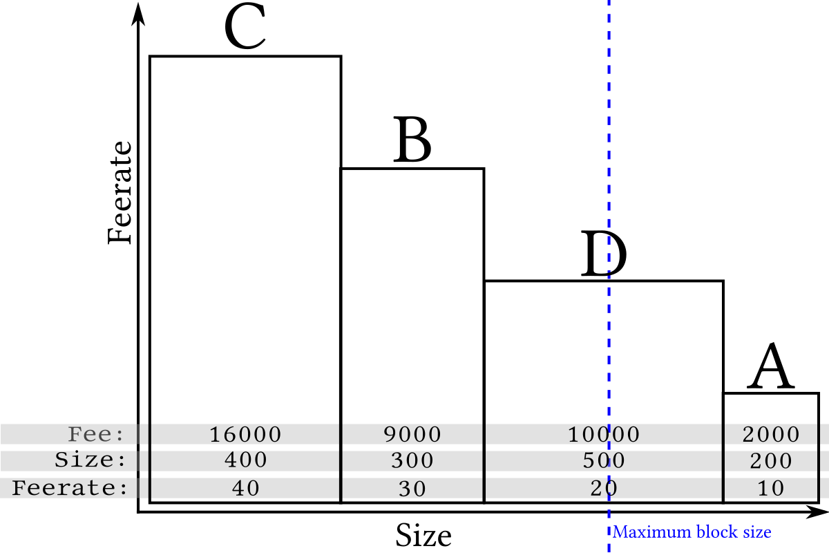 What's in a Transaction?: Transaction Fees | Saylor Academy