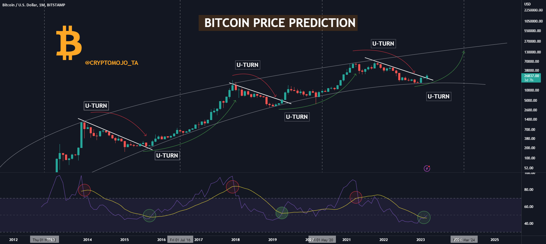 Bitcoin (BTC) Price Prediction - 