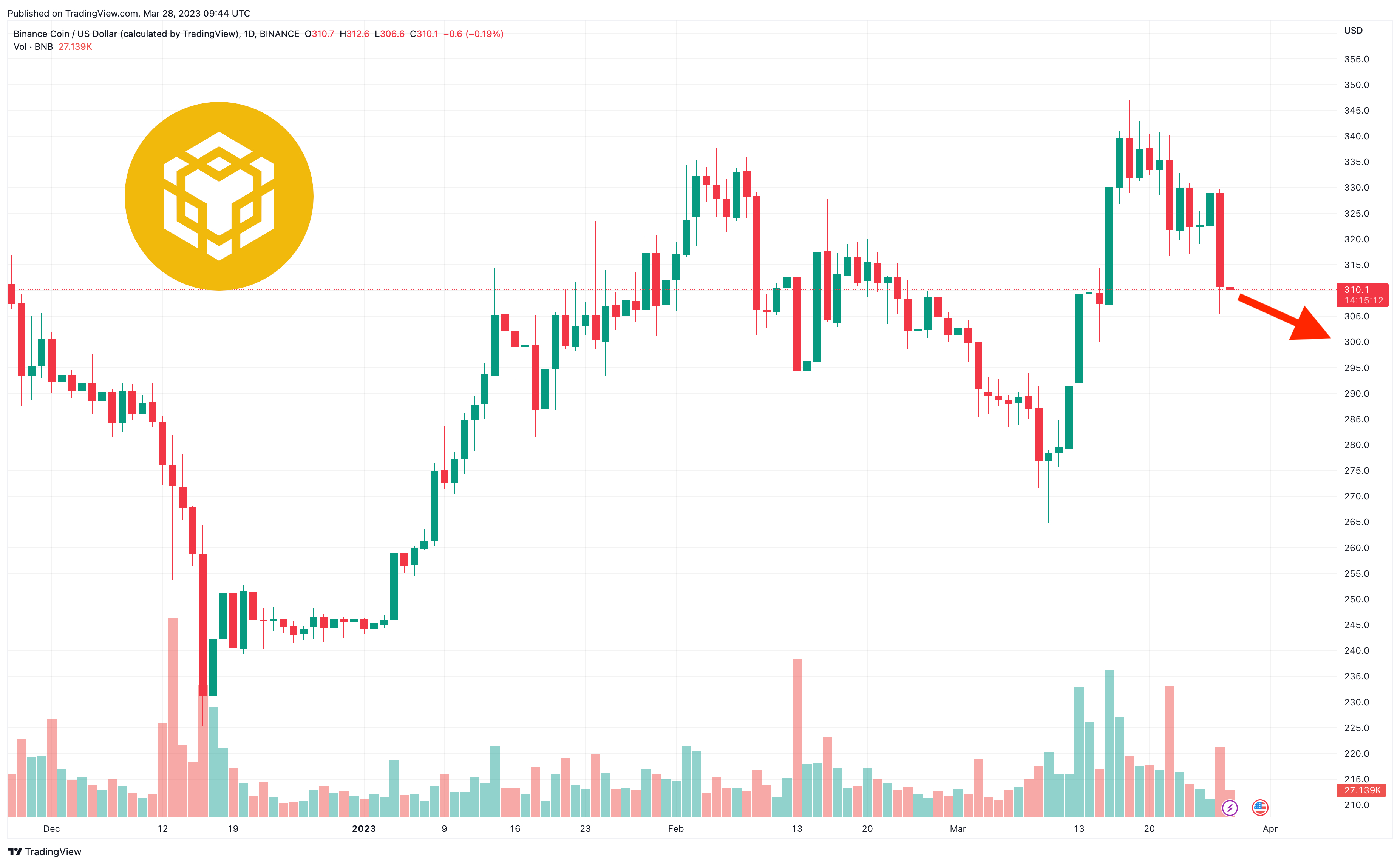 Binance Coin (BNB/USD): BNBUSD Cryptos Price | | MarketScreener