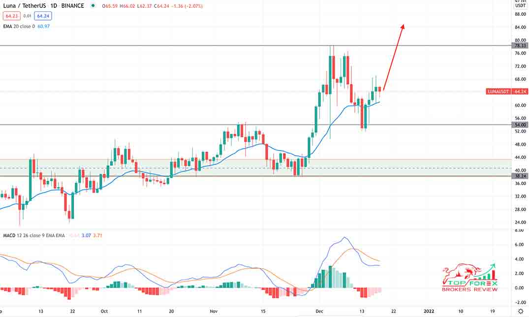 Terra Classic Price Today - LUNC Price Chart & Market Cap | CoinCodex