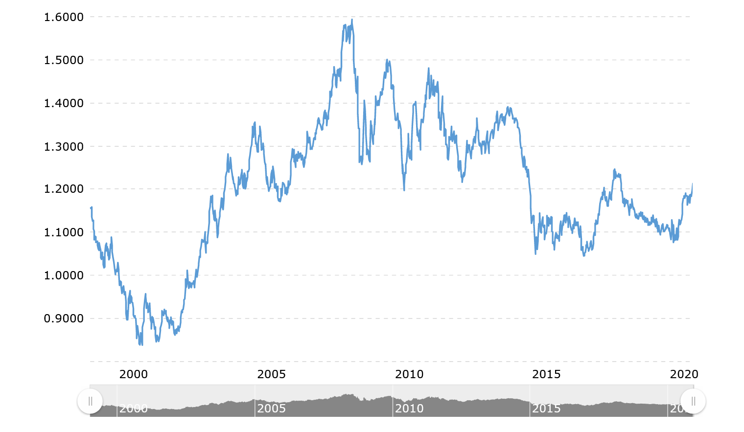 1 EUR to USD - Euros to US Dollars Exchange Rate