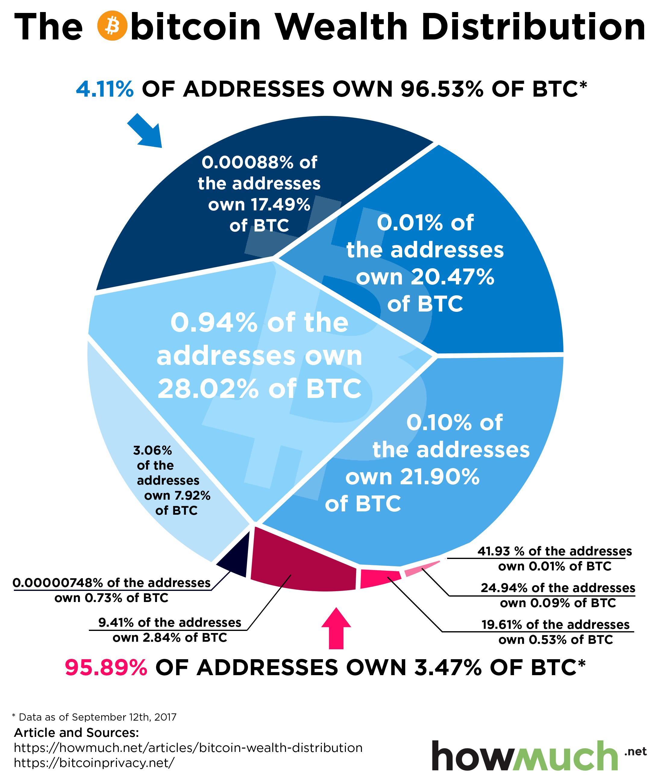 How and Where to Pay Using Bitcoin in 3 Easy Steps? — CommPRO